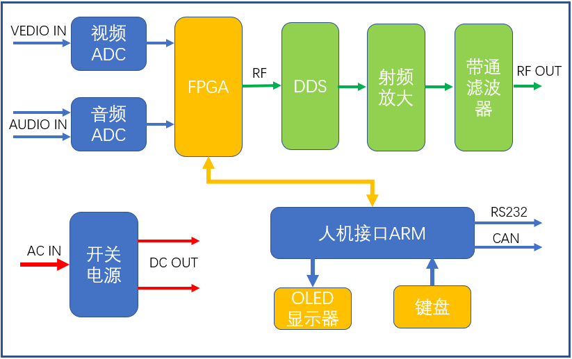 模擬電視激勵器原理框圖.png