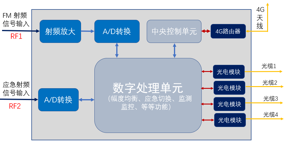 近端機(jī)框圖.png